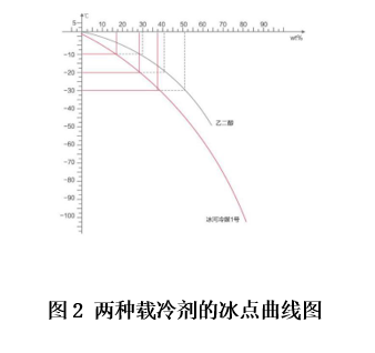 圖2 兩種載冷劑的冰點(diǎn)曲線(xiàn)圖