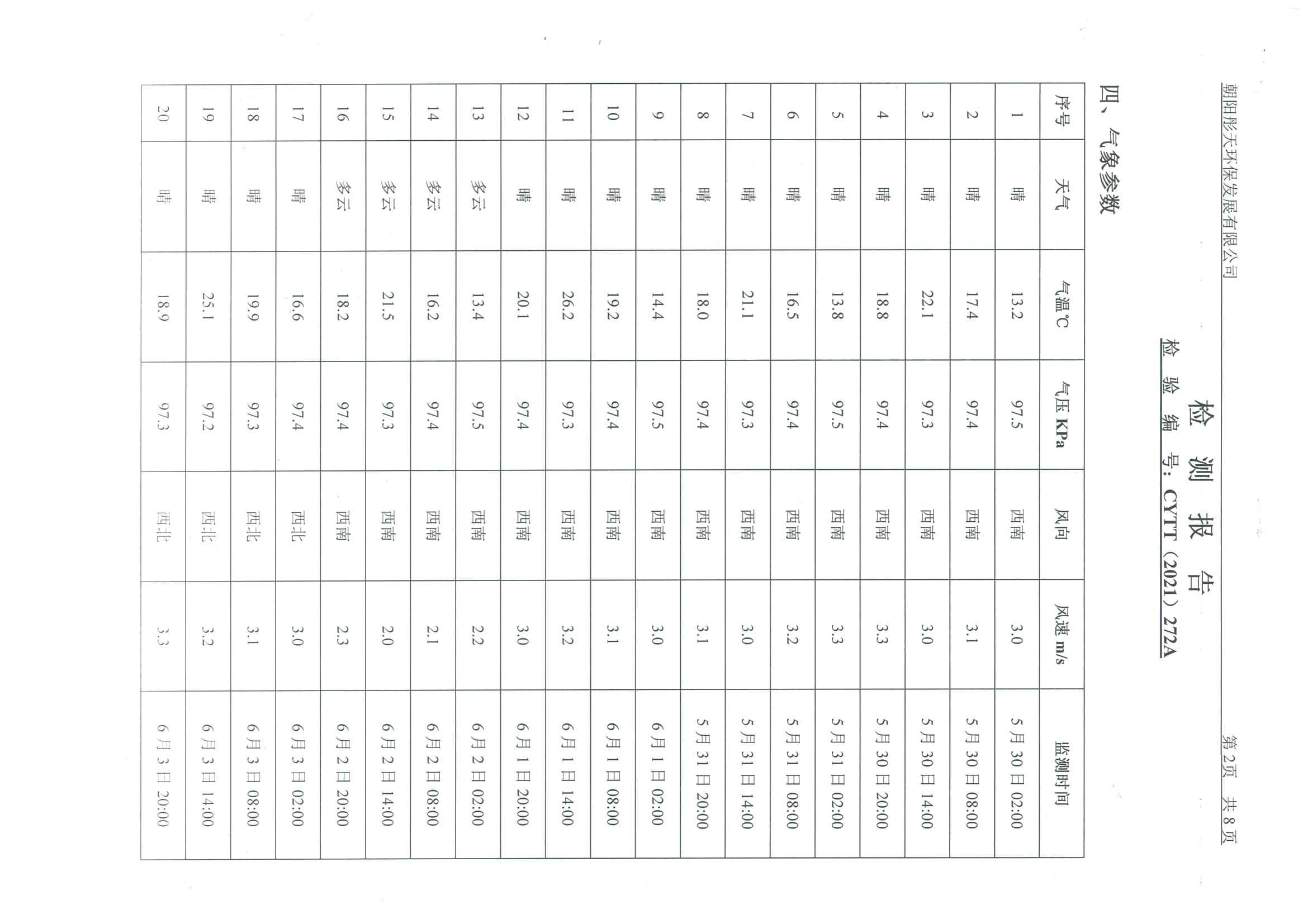 光達化工環(huán)境空氣、噪聲、地下水監(jiān)測數(shù)據