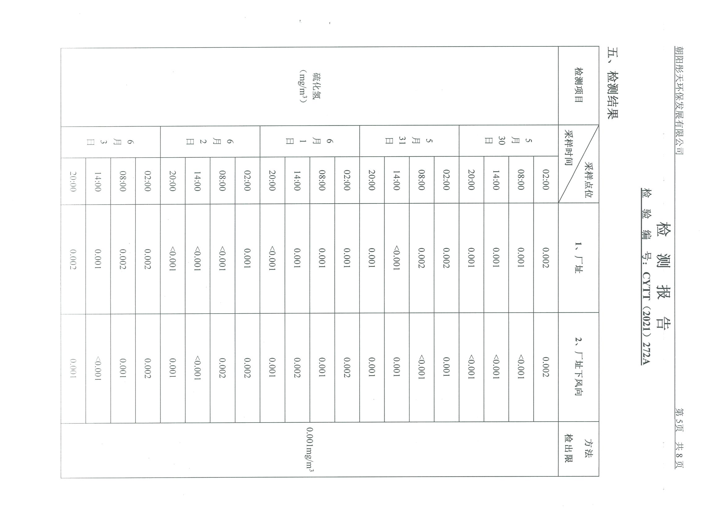 光達化工環(huán)境空氣、噪聲、地下水監(jiān)測數(shù)據