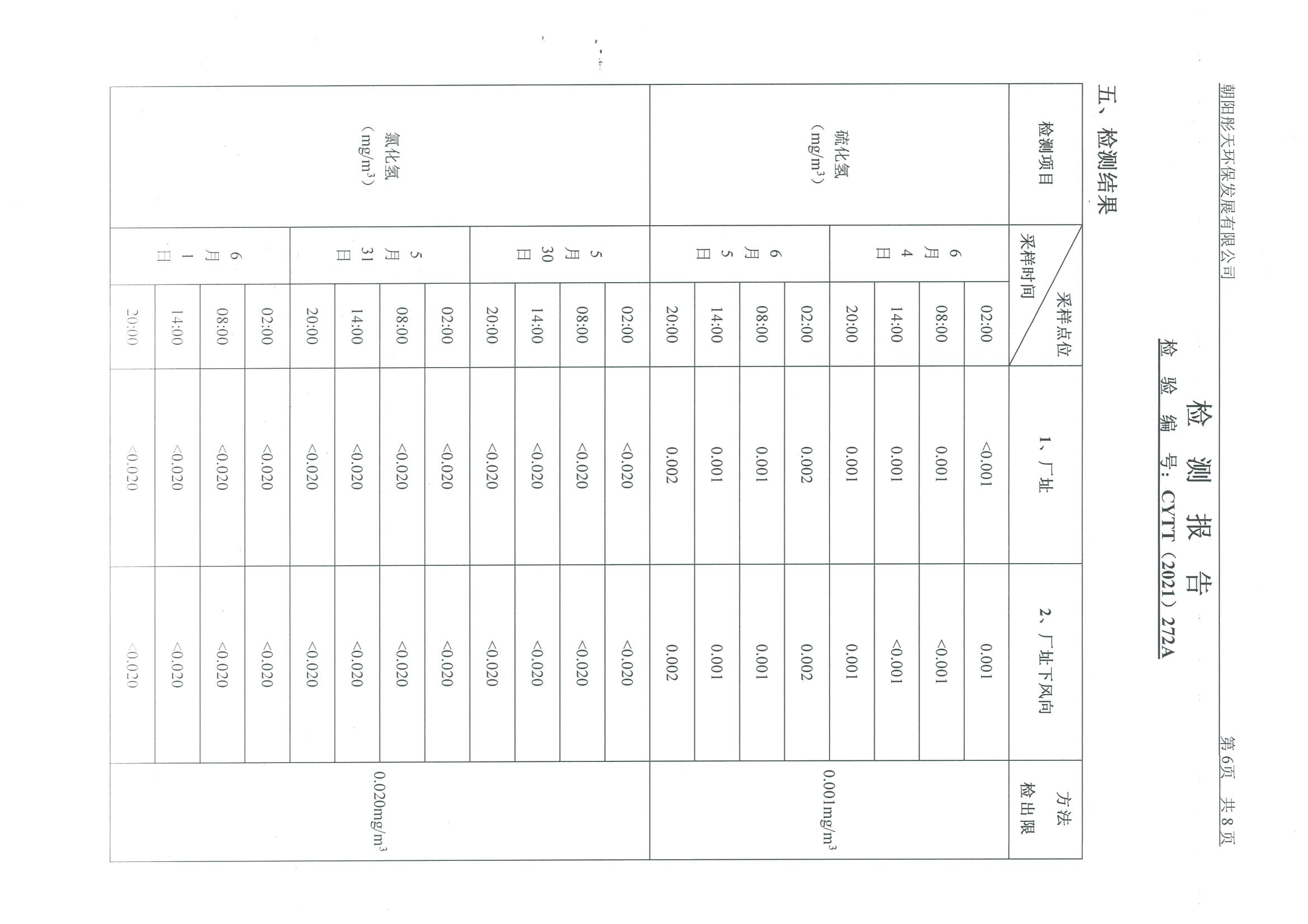 光達化工環(huán)境空氣、噪聲、地下水監(jiān)測數(shù)據