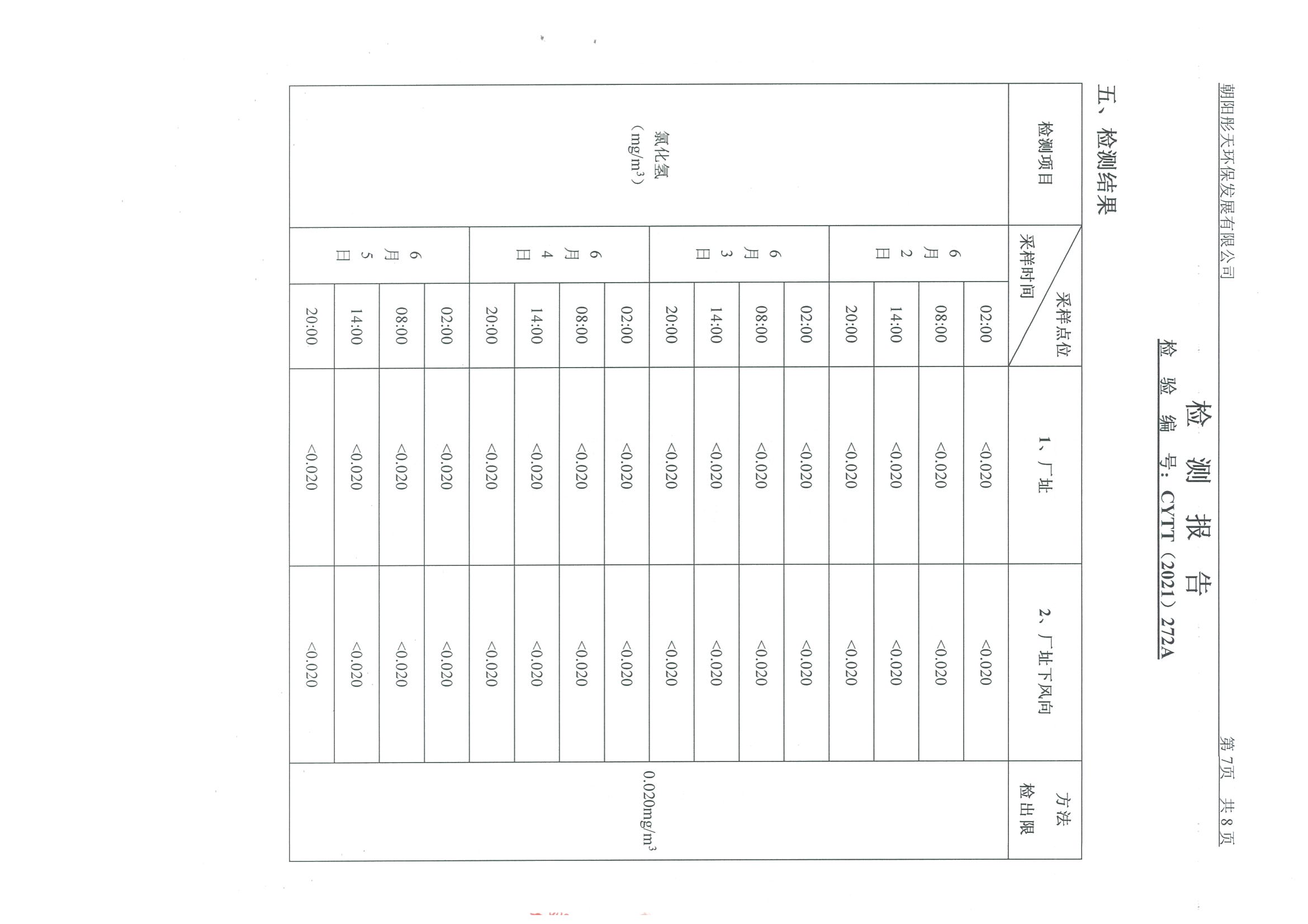 光達化工環(huán)境空氣、噪聲、地下水監(jiān)測數(shù)據